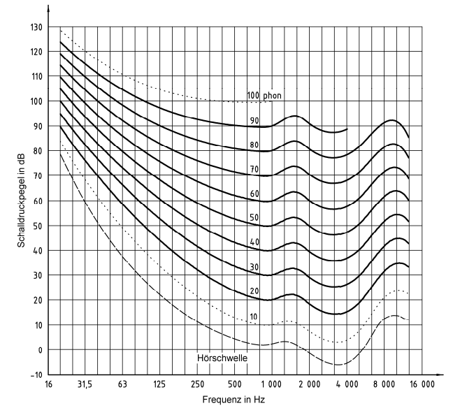Abbildung 3.1: Normalkurven gleicher Lautstärkepegel für reine Töne bei binauralem (mit beiden Ohren) Hören im freien Schallfeld bei frontalem Schalleinfall nach DIN ISO 226, Bild A1Die Kurve bei 10 Phon ist wegen fehlender experimenteller Daten nur gestrichelt dargestellt. Auch für die Kurve bei 100 Phon gibt es nur Daten eines einzigen Instituts.(DIN ISO 226, Bild A1)